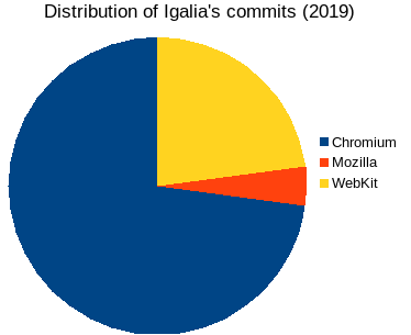 pie chart